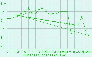 Courbe de l'humidit relative pour Dax (40)