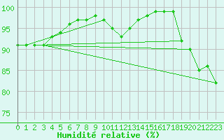 Courbe de l'humidit relative pour Boulogne (62)