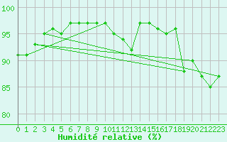 Courbe de l'humidit relative pour Rhyl