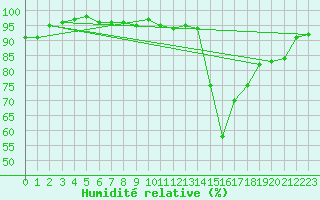 Courbe de l'humidit relative pour Mende - Chabrits (48)