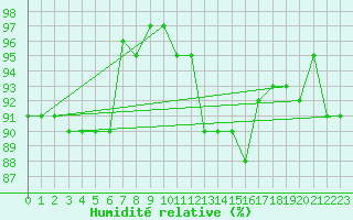 Courbe de l'humidit relative pour Herserange (54)