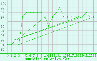 Courbe de l'humidit relative pour Lahr (All)