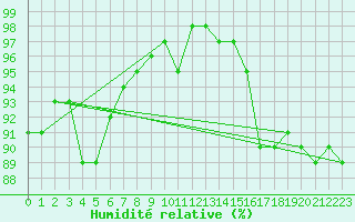 Courbe de l'humidit relative pour Saint-Brieuc (22)