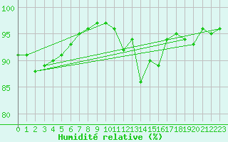 Courbe de l'humidit relative pour Dinard (35)