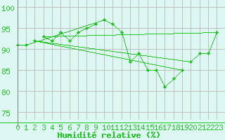 Courbe de l'humidit relative pour Castres-Nord (81)