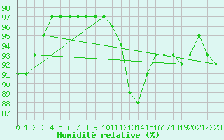 Courbe de l'humidit relative pour Saint-Hubert (Be)