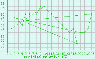 Courbe de l'humidit relative pour Cap Chat CS, Que.