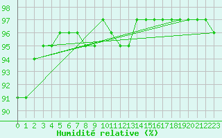 Courbe de l'humidit relative pour Gunnarn