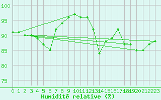 Courbe de l'humidit relative pour Biarritz (64)