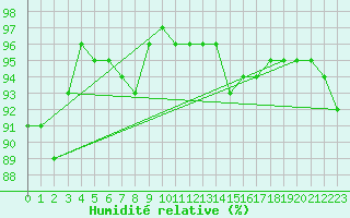 Courbe de l'humidit relative pour Harzgerode
