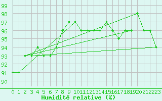 Courbe de l'humidit relative pour Sallles d'Aude (11)