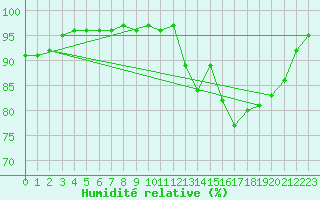 Courbe de l'humidit relative pour Melun (77)