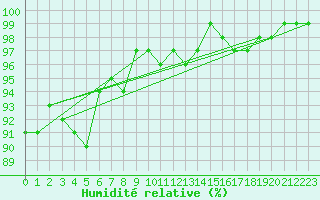 Courbe de l'humidit relative pour Saint-Ciers-sur-Gironde (33)