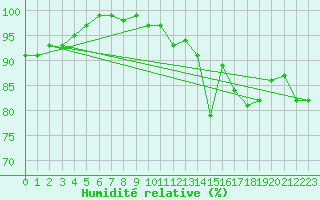 Courbe de l'humidit relative pour Langres (52) 
