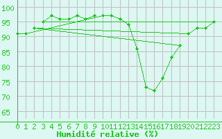 Courbe de l'humidit relative pour Calatayud