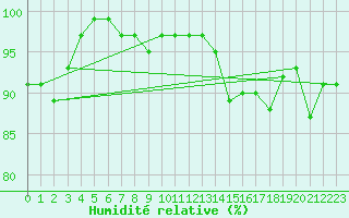 Courbe de l'humidit relative pour Neuchatel (Sw)