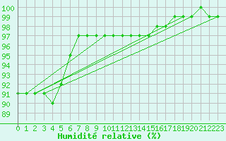 Courbe de l'humidit relative pour Berus