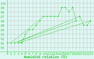 Courbe de l'humidit relative pour Vindebaek Kyst