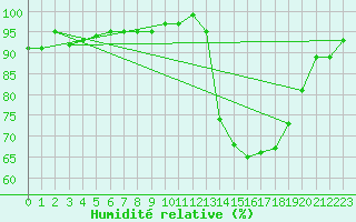 Courbe de l'humidit relative pour Trelly (50)