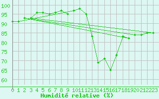 Courbe de l'humidit relative pour Potes / Torre del Infantado (Esp)