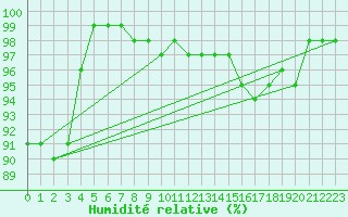 Courbe de l'humidit relative pour Saint-Priv (89)