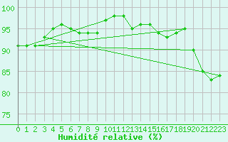 Courbe de l'humidit relative pour Saint-Nazaire (44)