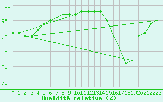 Courbe de l'humidit relative pour Aizenay (85)