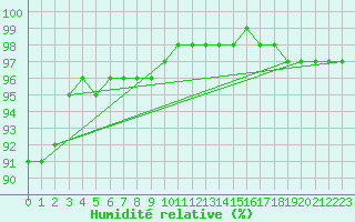 Courbe de l'humidit relative pour Dolembreux (Be)