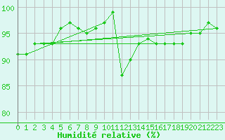 Courbe de l'humidit relative pour Lamballe (22)