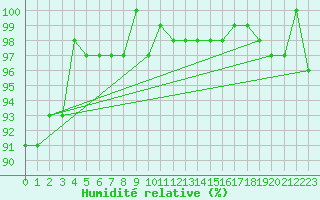 Courbe de l'humidit relative pour Xonrupt-Longemer (88)