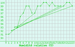 Courbe de l'humidit relative pour Quimper (29)