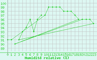 Courbe de l'humidit relative pour Holmon