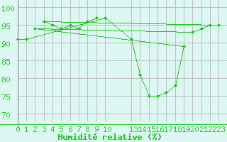 Courbe de l'humidit relative pour Guidel (56)