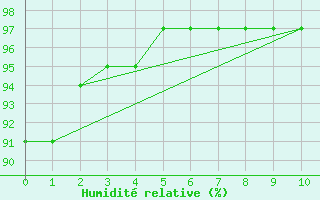 Courbe de l'humidit relative pour Porto Alegre