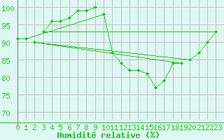Courbe de l'humidit relative pour Chivres (Be)