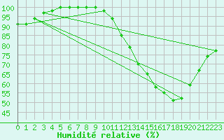 Courbe de l'humidit relative pour Cambrai / Epinoy (62)