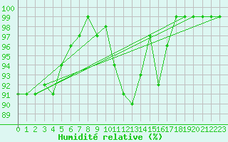 Courbe de l'humidit relative pour Tulloch Bridge