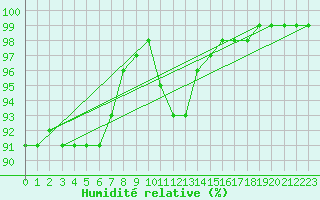 Courbe de l'humidit relative pour Gros-Rderching (57)