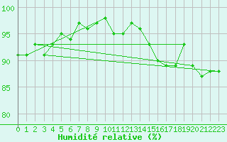 Courbe de l'humidit relative pour Courcouronnes (91)
