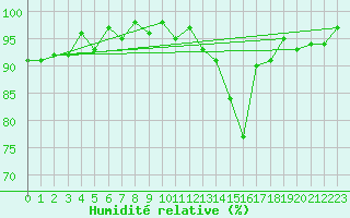 Courbe de l'humidit relative pour Potes / Torre del Infantado (Esp)