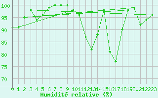 Courbe de l'humidit relative pour Biache-Saint-Vaast (62)