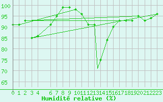 Courbe de l'humidit relative pour Casement Aerodrome