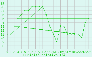 Courbe de l'humidit relative pour Chailles (41)