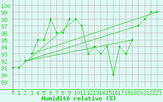 Courbe de l'humidit relative pour Cambrai / Epinoy (62)