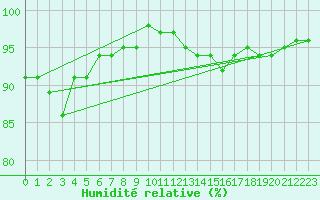Courbe de l'humidit relative pour Cambrai / Epinoy (62)