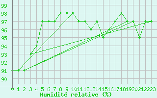 Courbe de l'humidit relative pour Vichy (03)