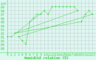 Courbe de l'humidit relative pour Limoges (87)