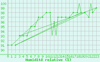 Courbe de l'humidit relative pour Coningsby Royal Air Force Base