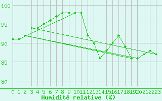 Courbe de l'humidit relative pour Trappes (78)