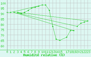 Courbe de l'humidit relative pour Saint-Germain-le-Guillaume (53)